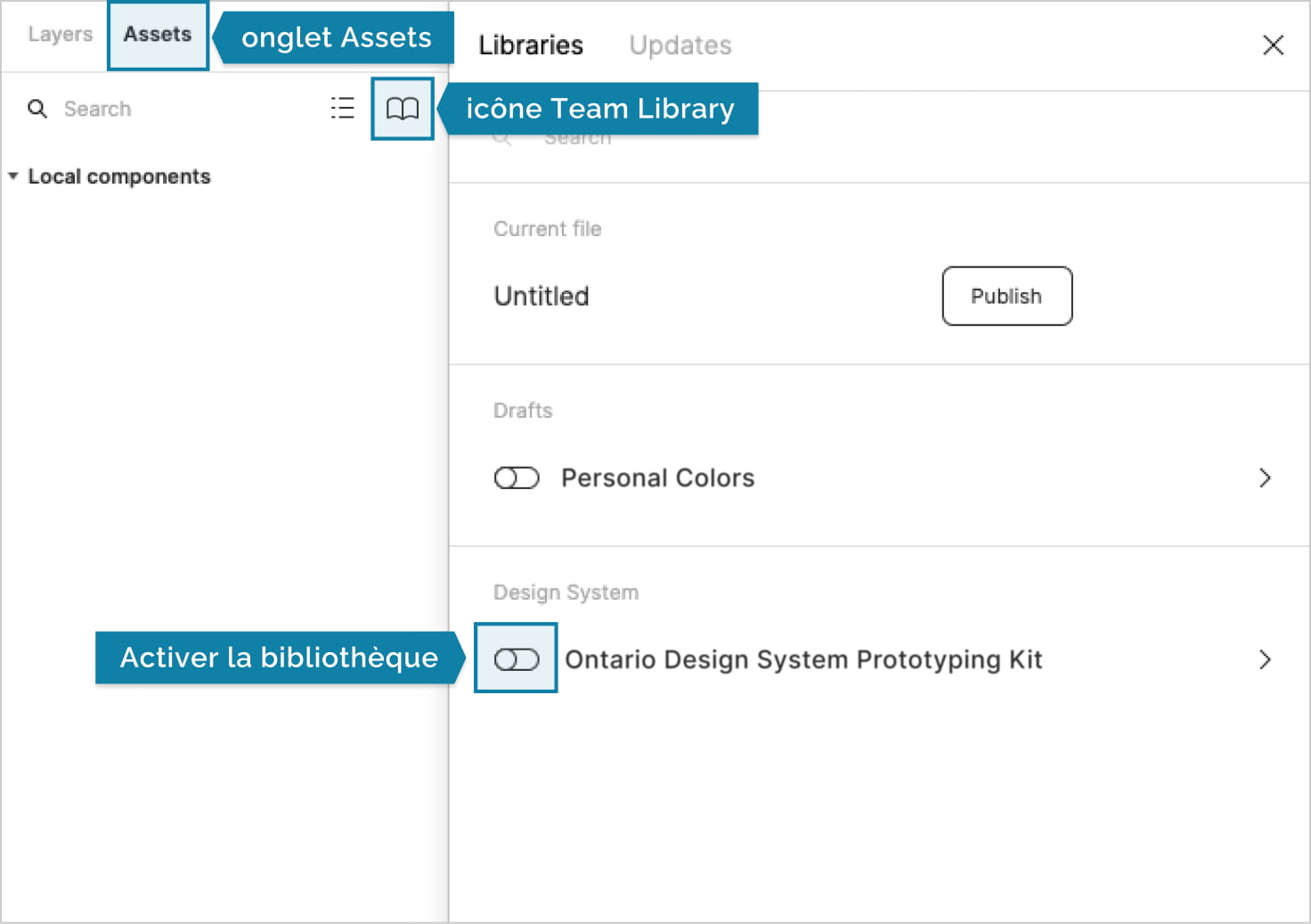 Saisie d'écran de Figma montrant les emplacements de l'onglet Assets, l'icône Team Library, et la bibliothèque Ontario Design System Prototyping Kit.