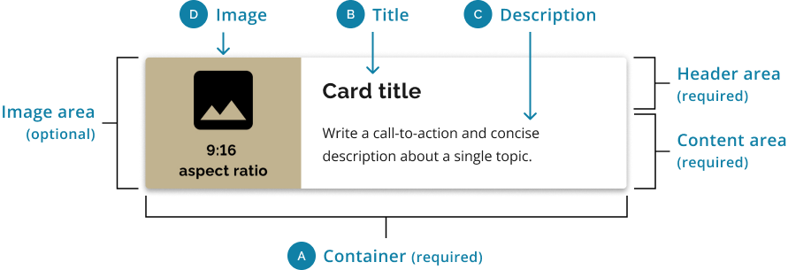 A diagram of the features that make up a horizontal card.